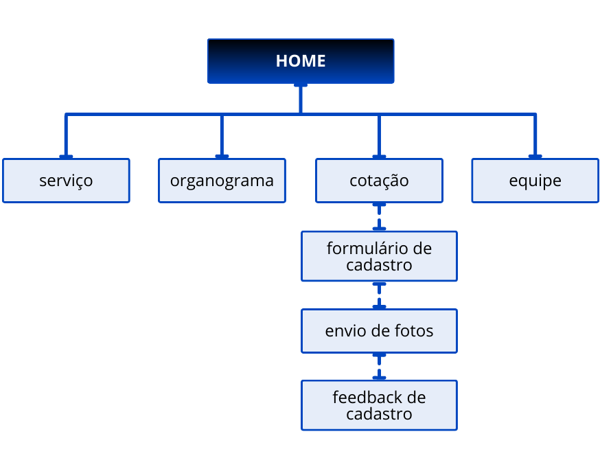 organograma